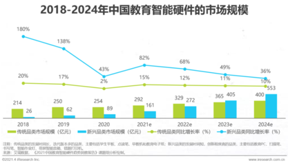 教育智能硬件創投市場 “概念”熱的一年，資本冷的一年 | 2021年度回顧