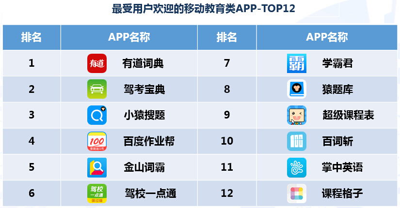有道詞典成為最受歡迎的移動(dòng)教育APP